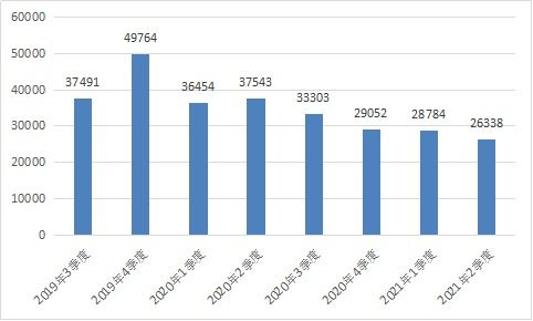 工信部發布2021年第二季度電信服務質量通告，互聯網信息服務監管持續加強