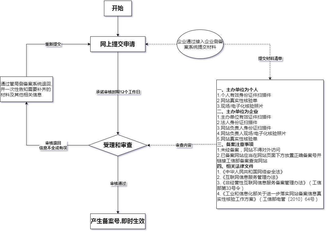 非經營性互聯網信息服務備案申請——提高轉換聲明與企業規范寫作指南