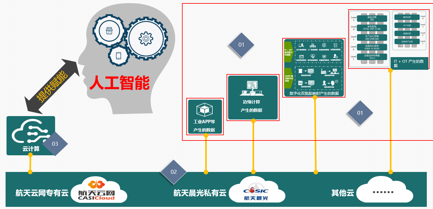 搭建信息化到工業化控制層的橋梁 互聯網信息服務的創新應用